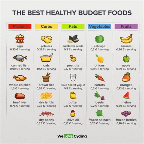 what are the cheapest healthiest foods to eat